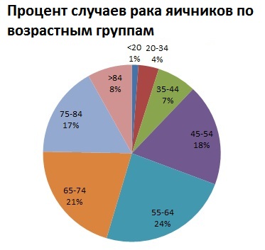 рак яичников лечение